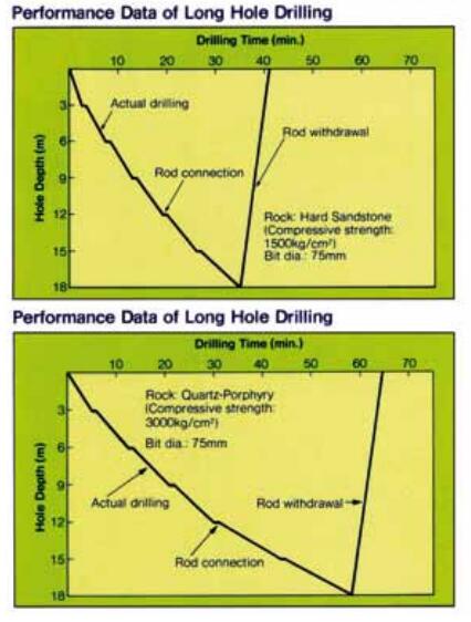 YUAN-PCR200 top hammer air crawler rock drilling rig drilling performance data